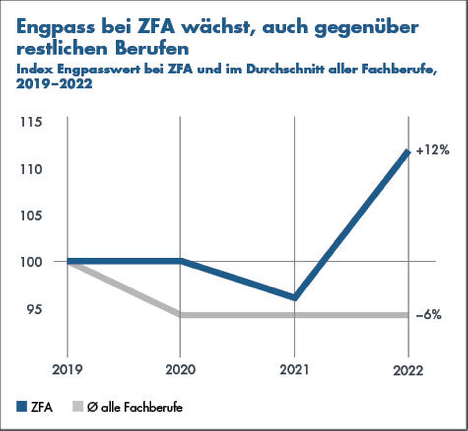 Employer Branding - Engpässe in Berufen