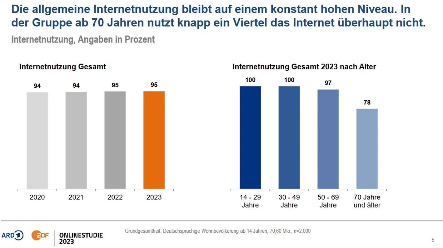 Graph der aufzeigt, wieviele Menschen das Internet nutzen