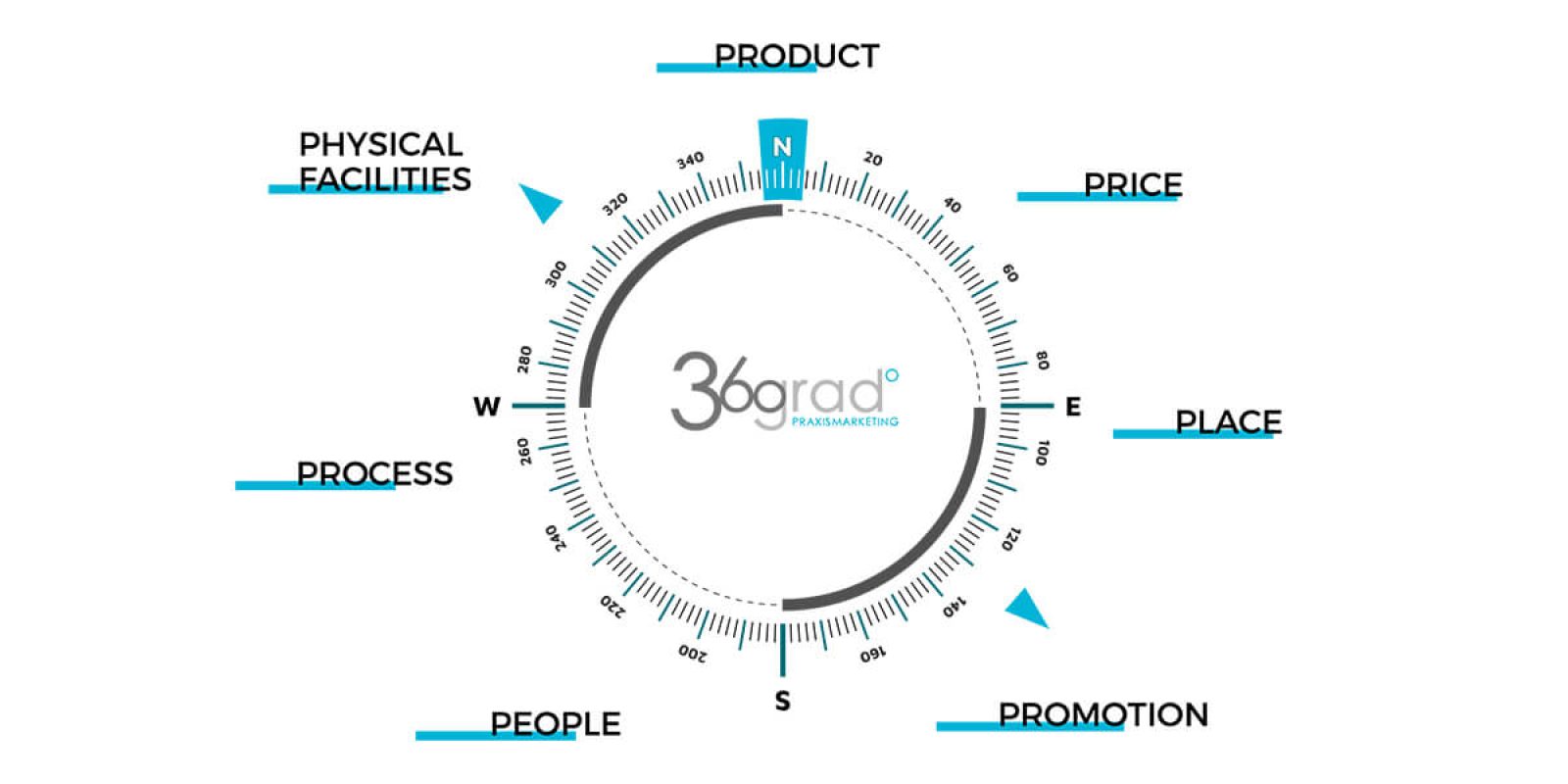 Praxismarketing Grafik